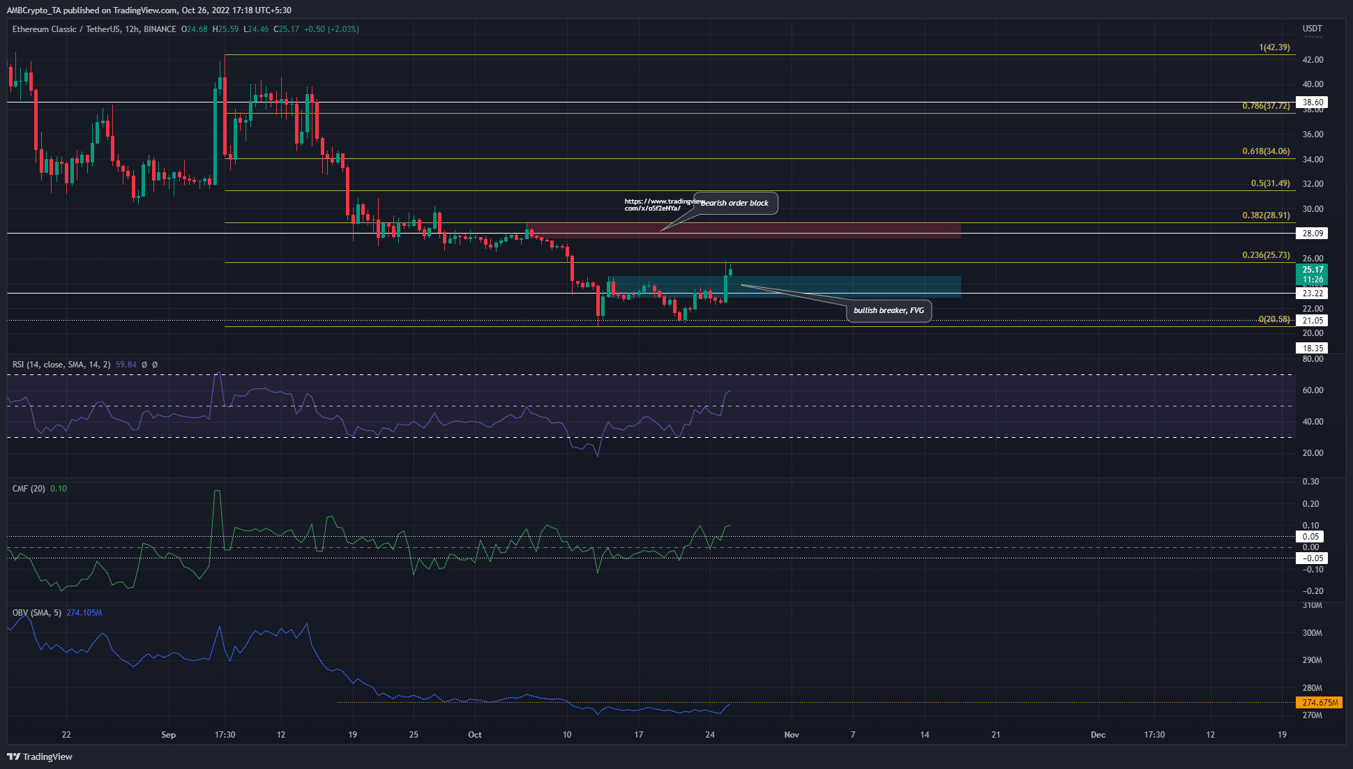 Ethereum Classic меняет предвзятость на бычью, могут ли трейдеры рассчитывать на покупку на откате?