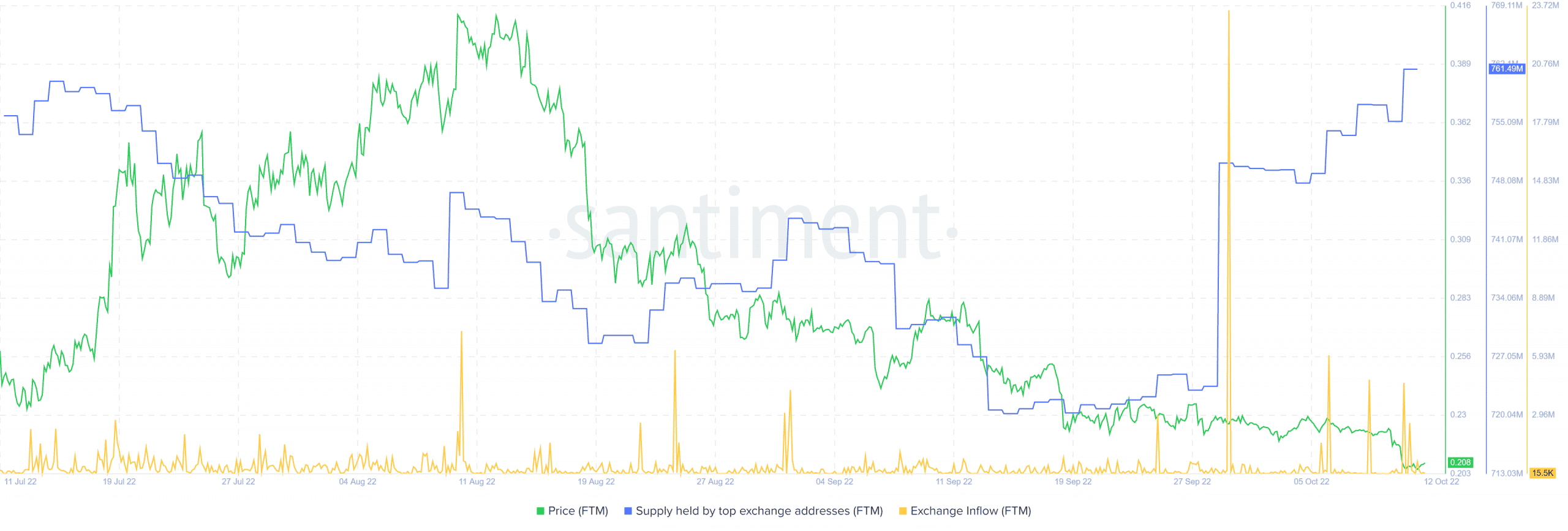 Fantom  скользит ниже трехнедельного диапазона, вот чего ожидать