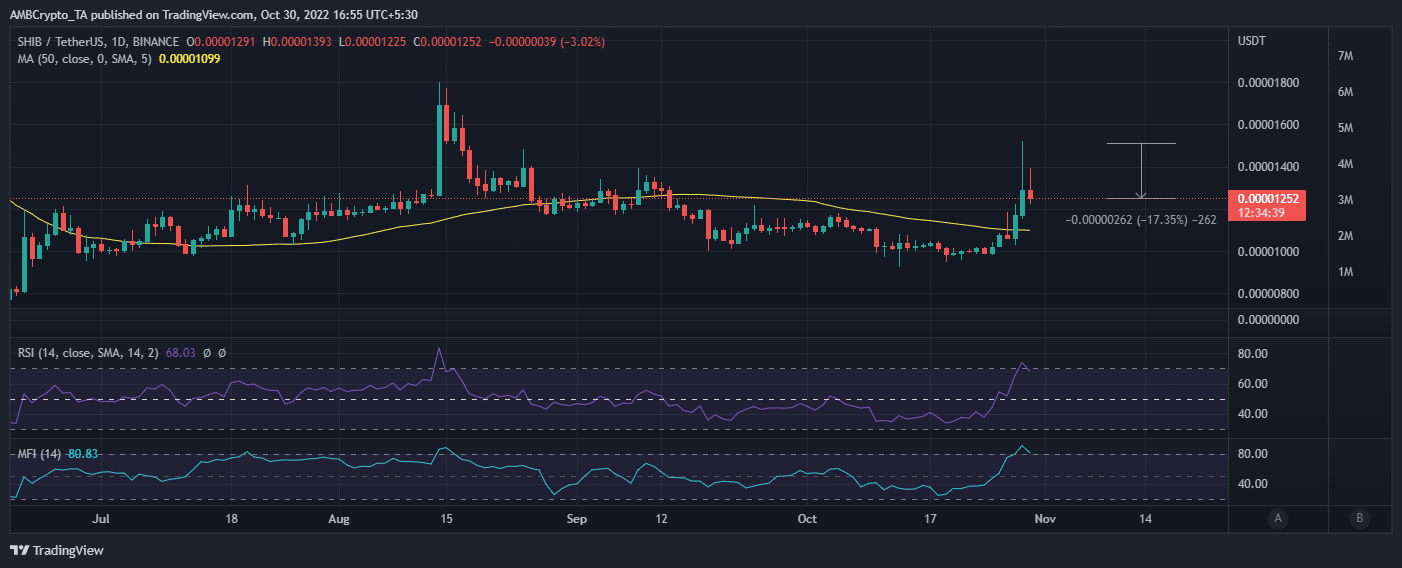 Ценовое действие SHIB