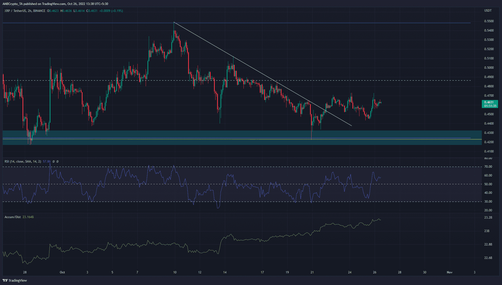 XRP  сообщает о росте на 5%, быки покупают, несмотря на недавний нисходящий тренд