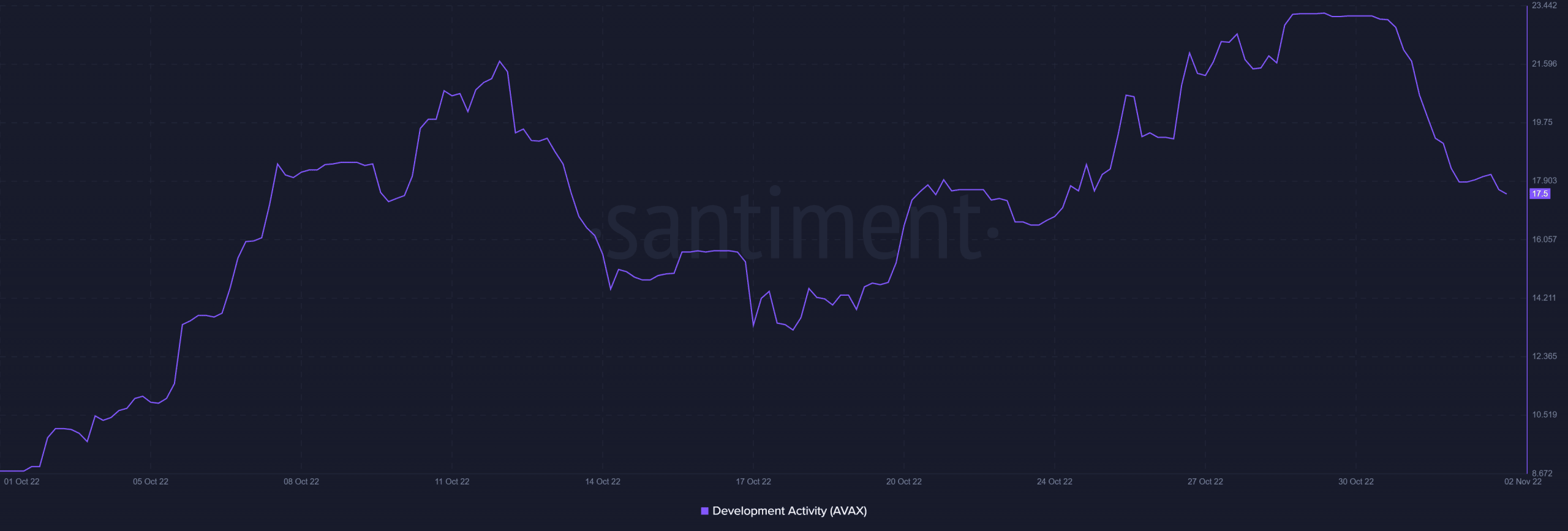 AVAX  показатели