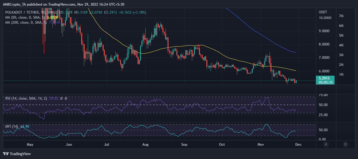 DOT  ценовое действие