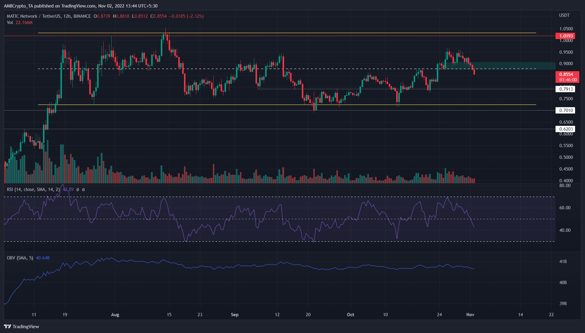 Polygon [MATIC]  снова теряет поддержку, поскольку структура переворачивается вниз