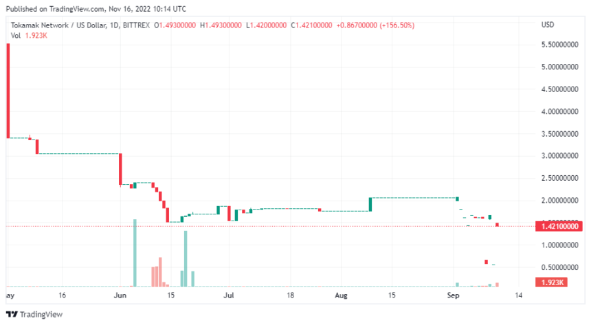 Тонкоин тон. График роста TONCOIN. TONCOIN без фона.