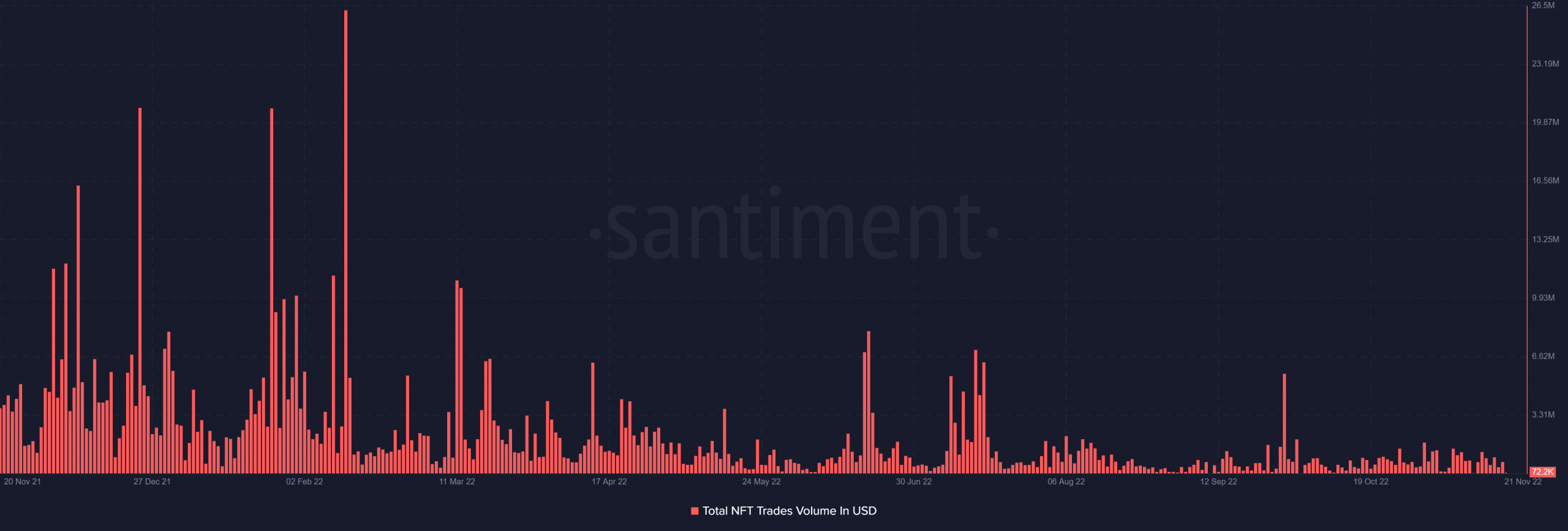  Sandbox Объем сделок NFT