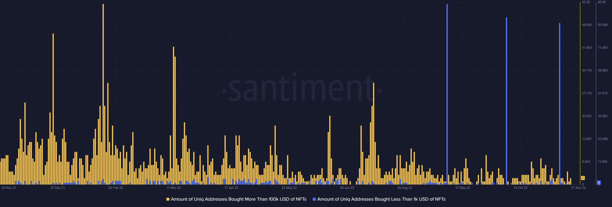  Sandbox Метрики NFT