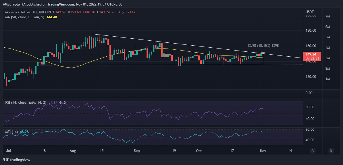 Ценовое действие XMR