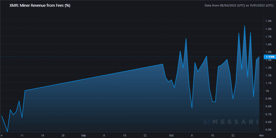 Monero  доход майнера