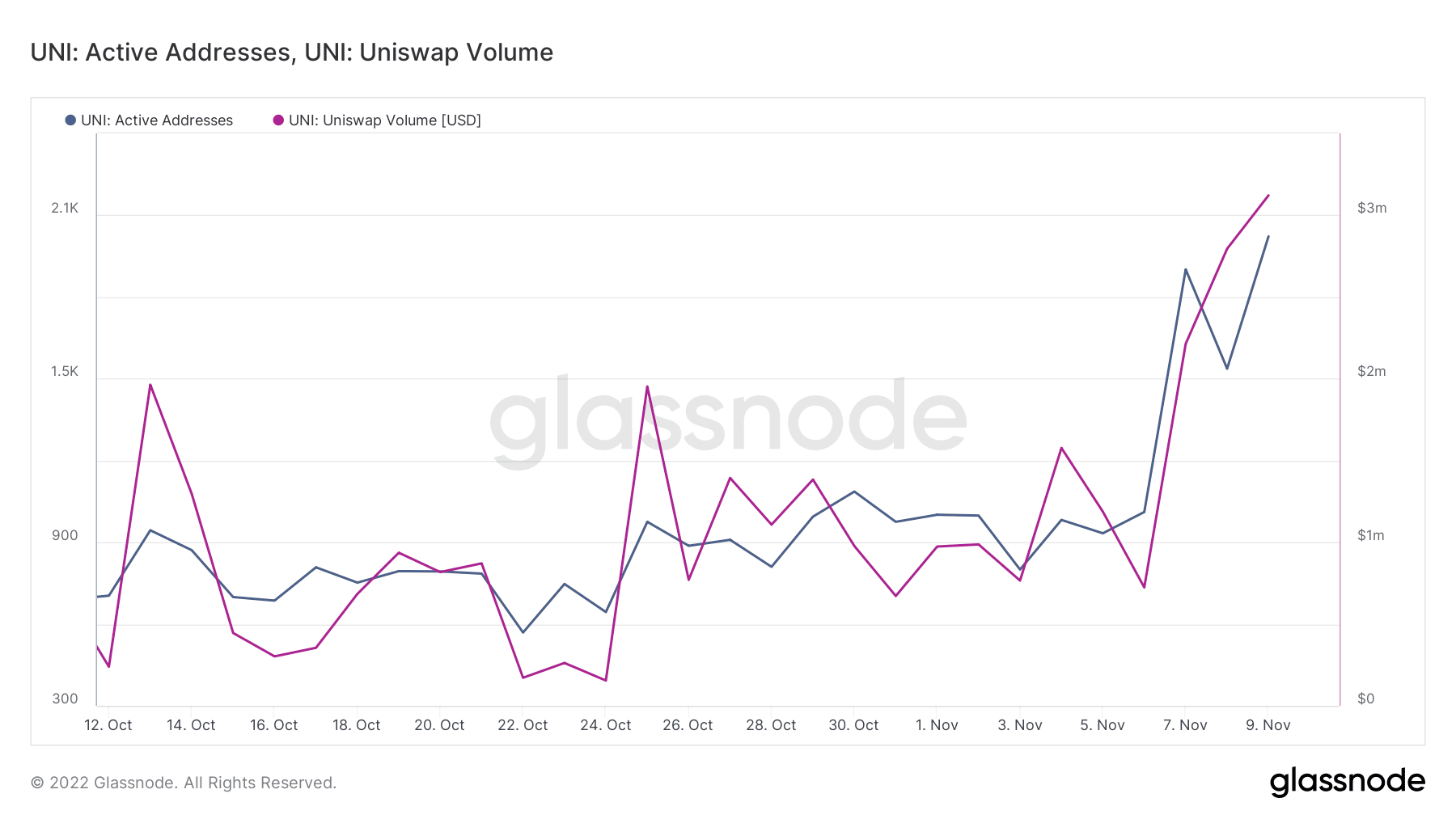 Uniswap громкость и сетевая активность