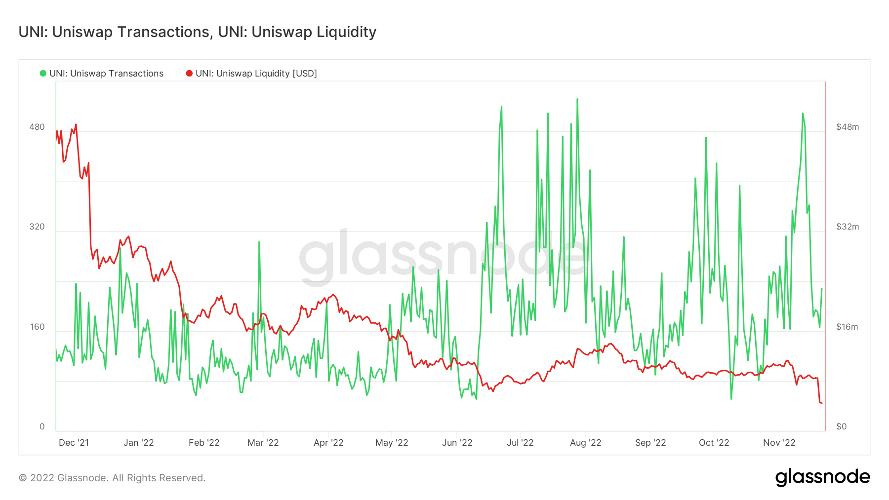 Uniswap  операции и ликвидность