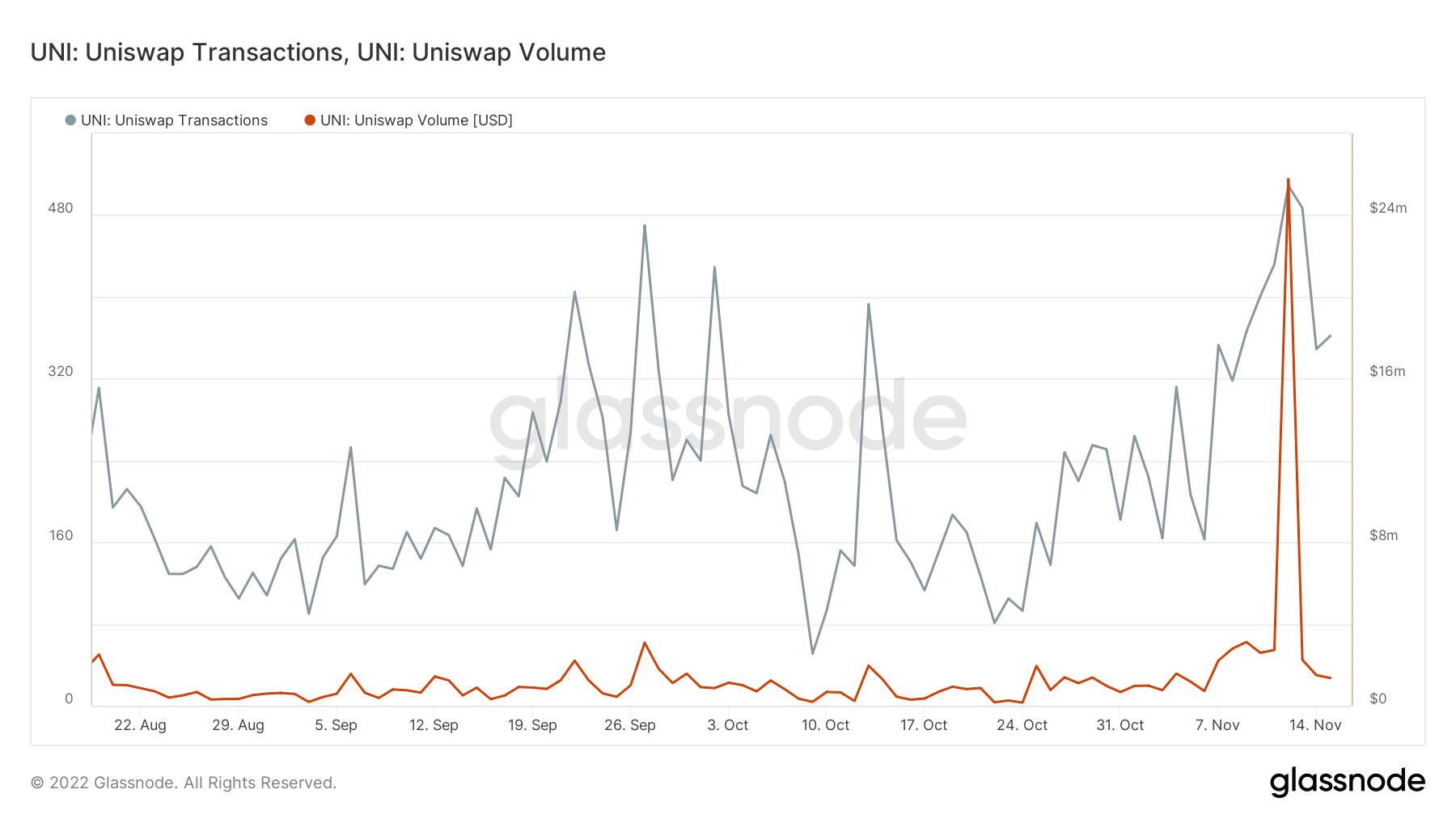 Uniswap  сделки и объем