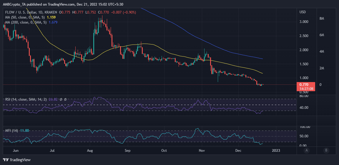 ПОТОК ценовое действие