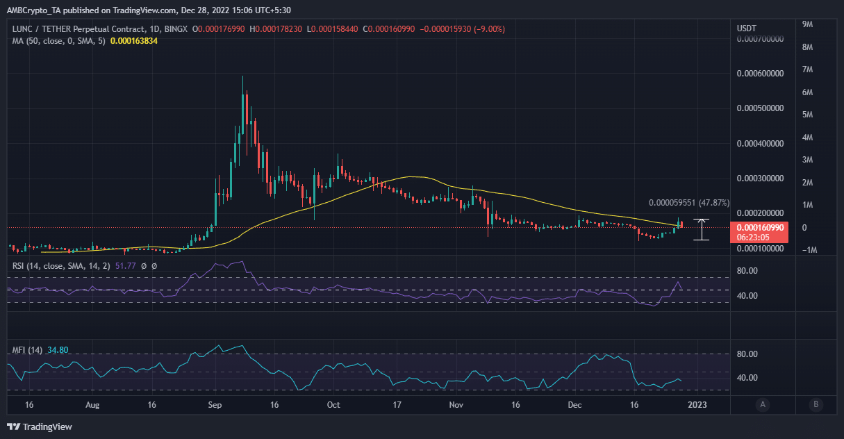 LUNC ценовое действие