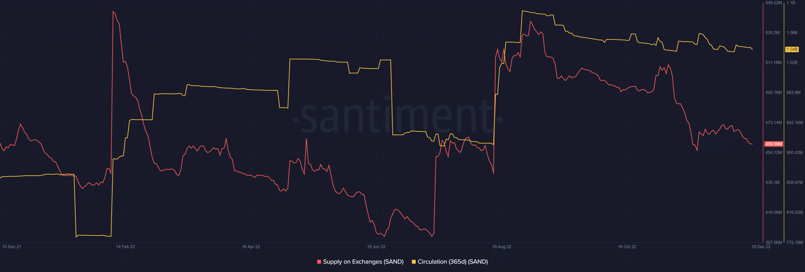  Sandbox обращение и предложение на биржах.