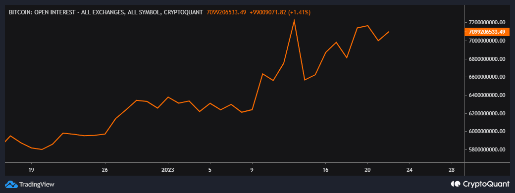 Bitcoin  открытый интерес 