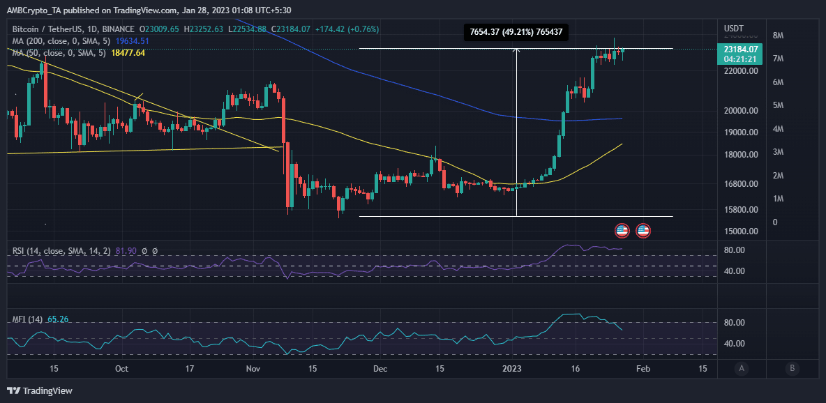 Bitcoin  ценовое действие