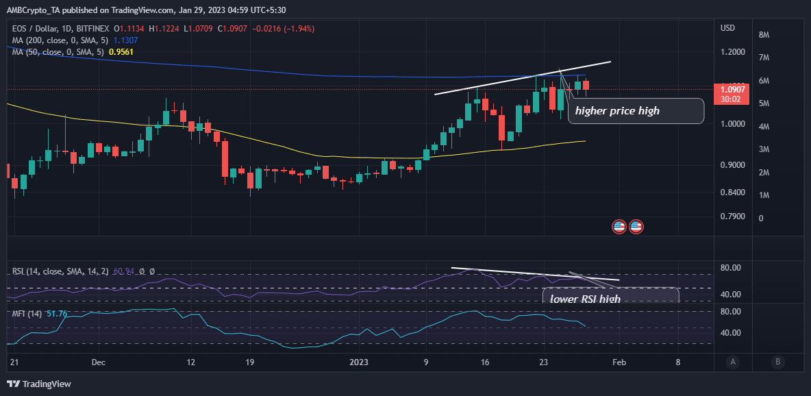 EOS  ценовое действие