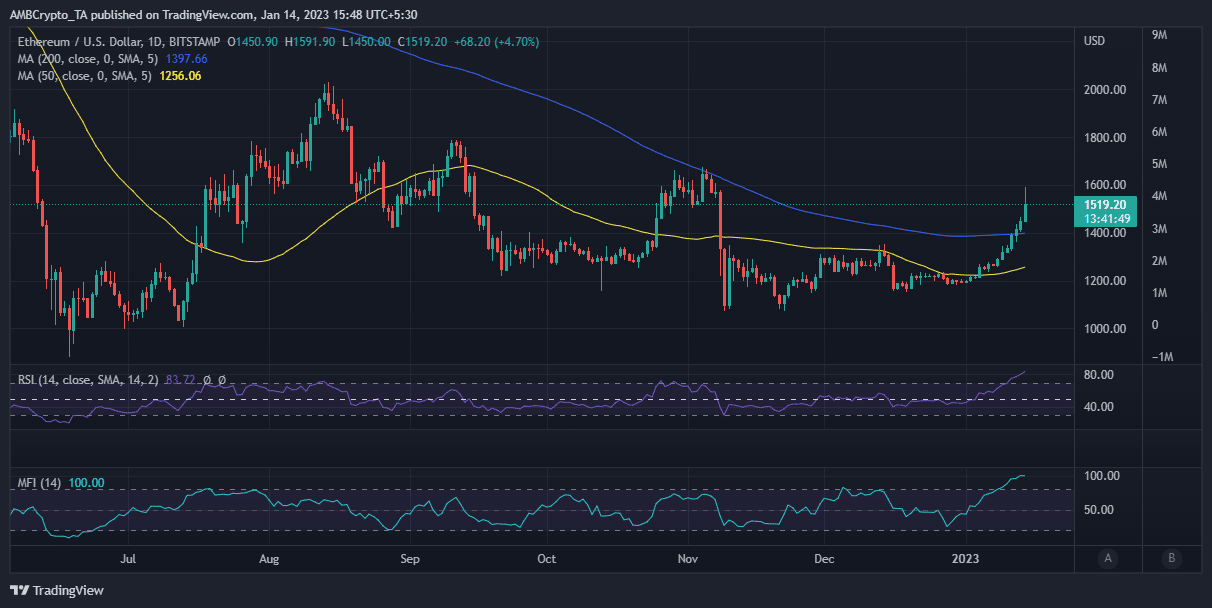 ETH  ценовое действие