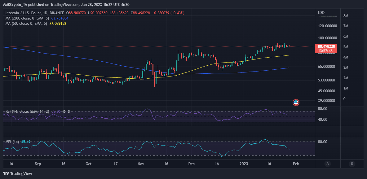 Litecoin  ценовое действие