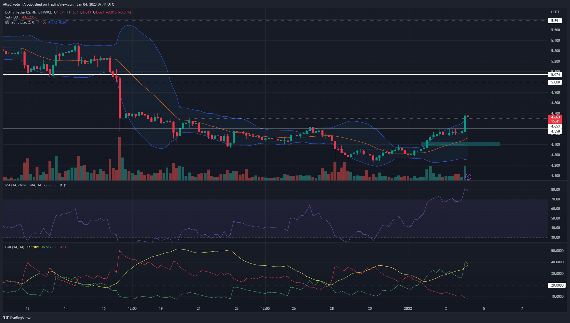 Polkadot  может подняться до 5 долларов, но неизбежен ли медвежий разворот?