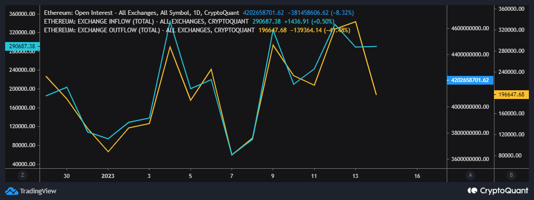 ETH  обменные потоки