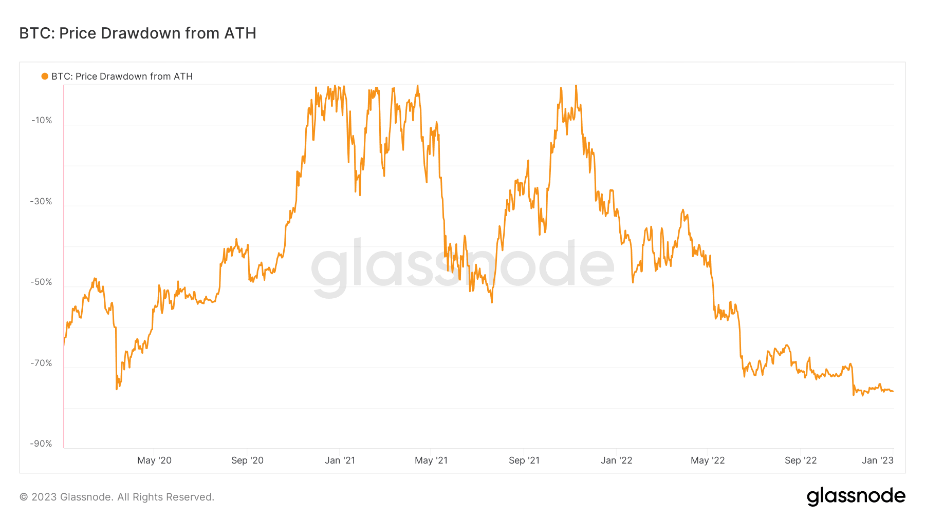 Bitcoin  просадка цены от ATH
