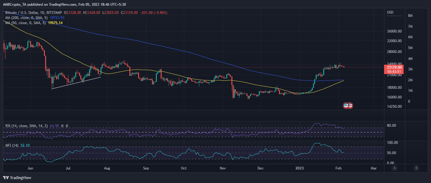 Bitcoin  ценовое действие