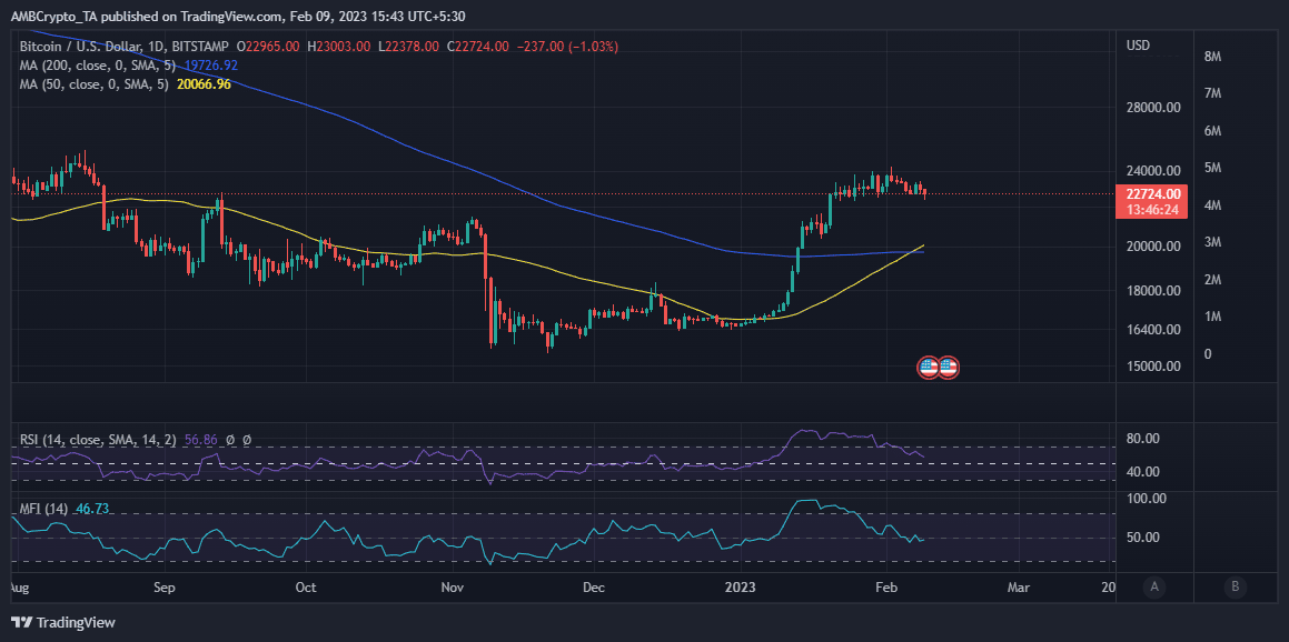 Bitcoin  ценовое действие