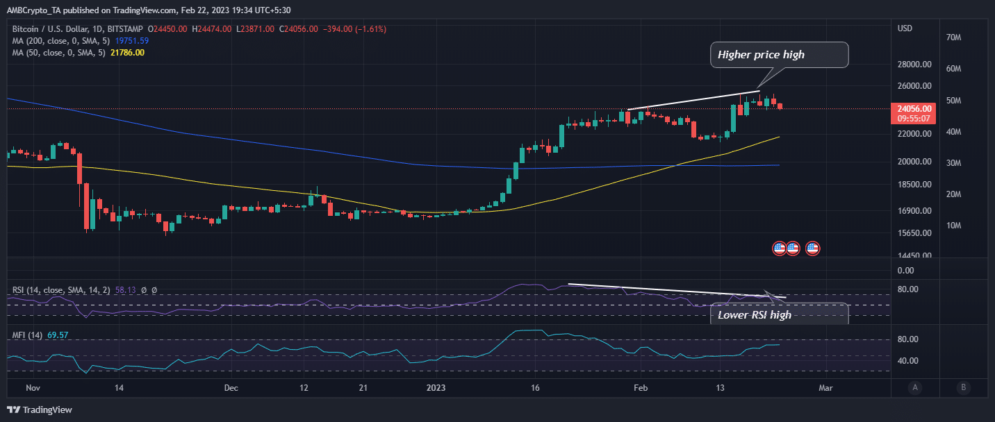 Bitcoin  ценовое действие