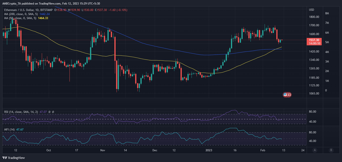 ETH  ценовое действие