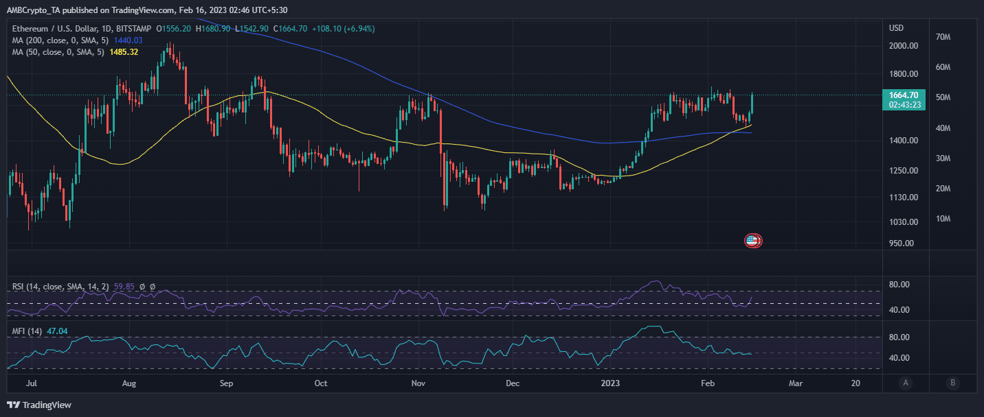 ETH  ценовое действие