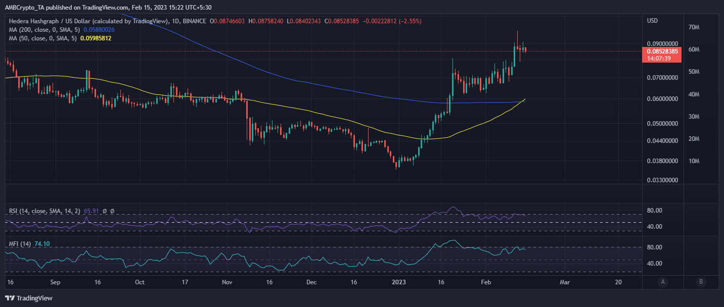 Ценовое действие HBAR