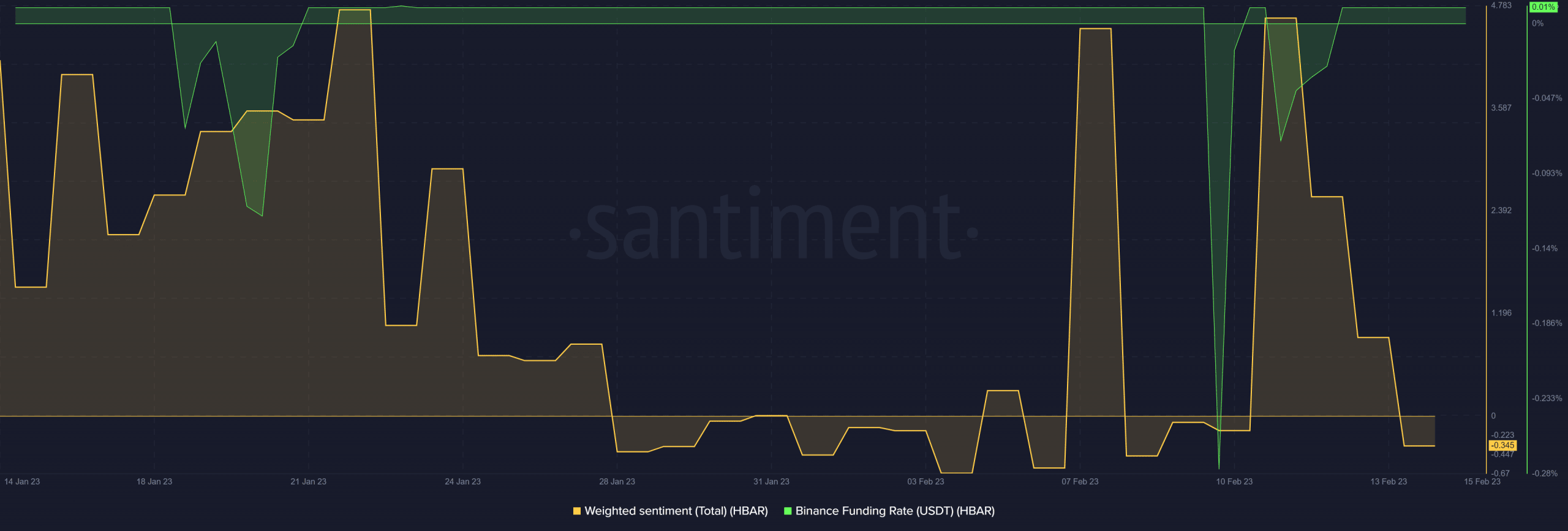 HBAR-взвешенные настроения и Binance ставка финансирования