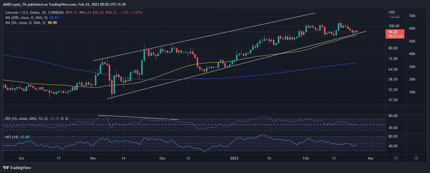 Litecoin  ценовое действие