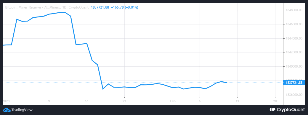 Bitcoin  шахтерские резервы