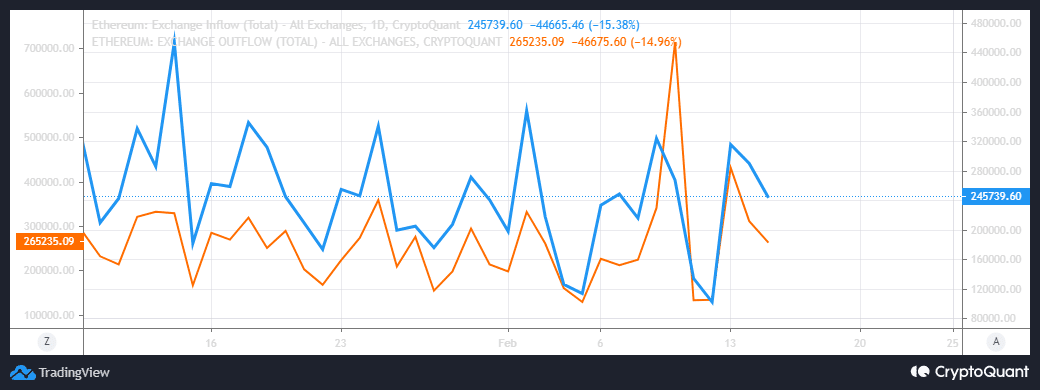 ETH  обменные потоки