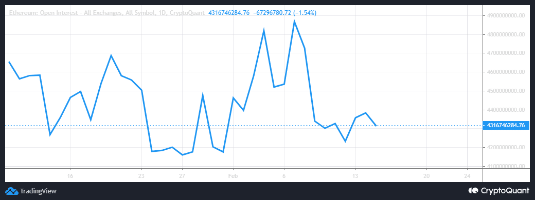 ETH  открытый интерес