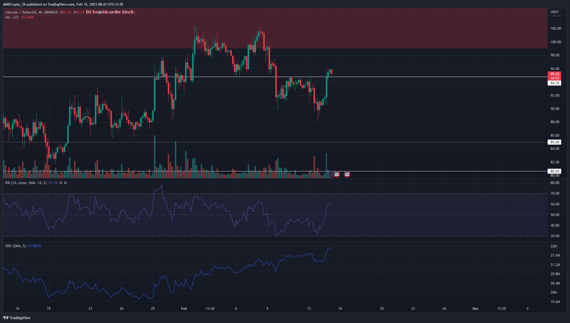 Litecoin  демонстрирует устойчивый спрос, несмотря на отказ на уровне $102