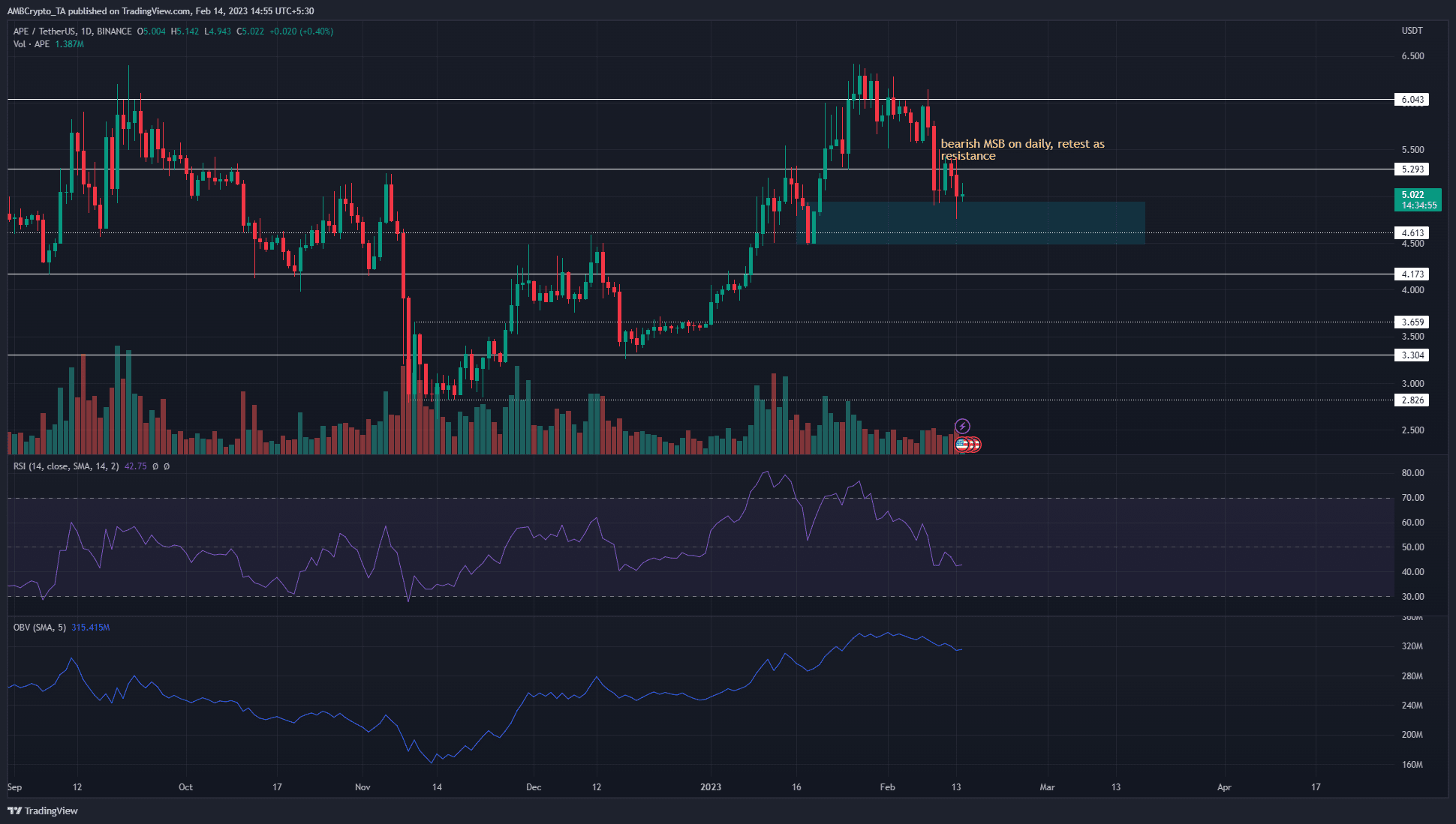 ApeCoin  находится на вершине 5 долларов, и восходящий тренд до сих пор не нарушен