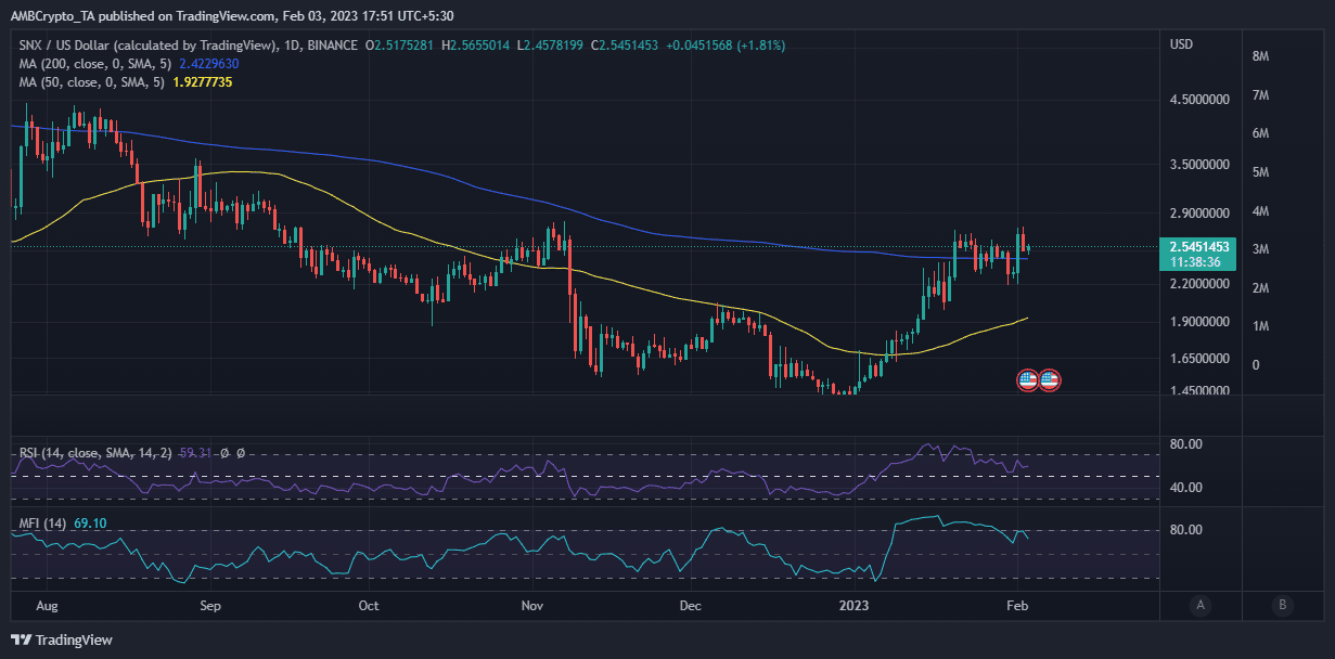 Ценовое действие Synthetix SNX