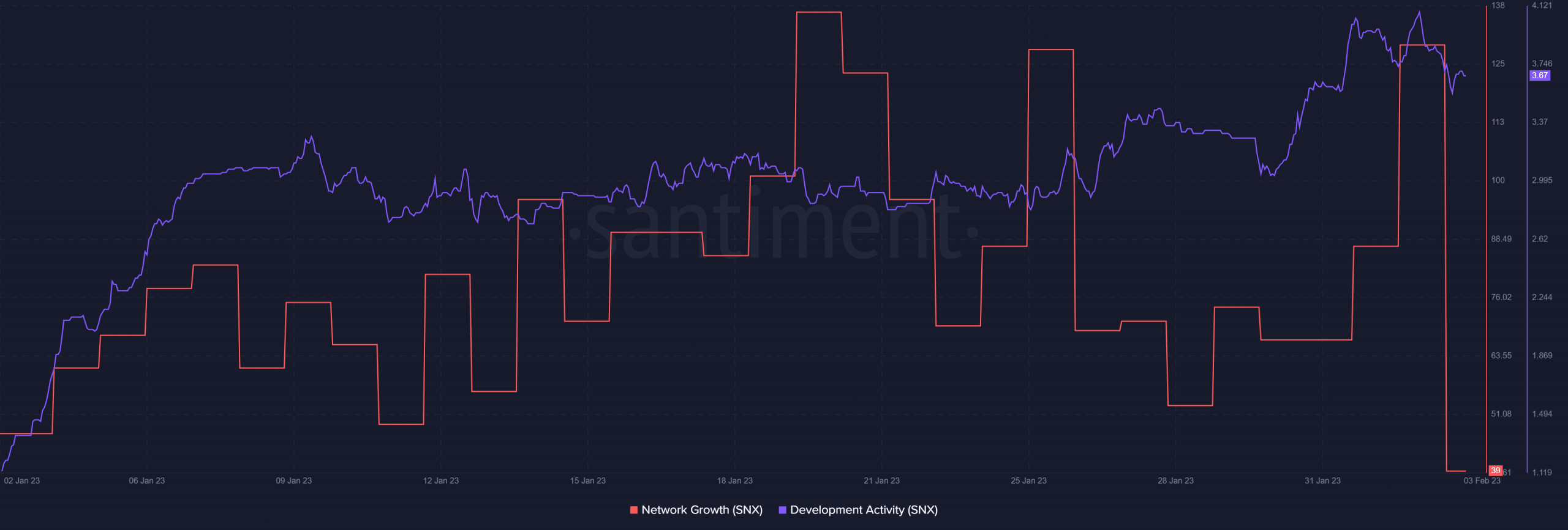 Деятельность по разработке Synthetix и рост сети