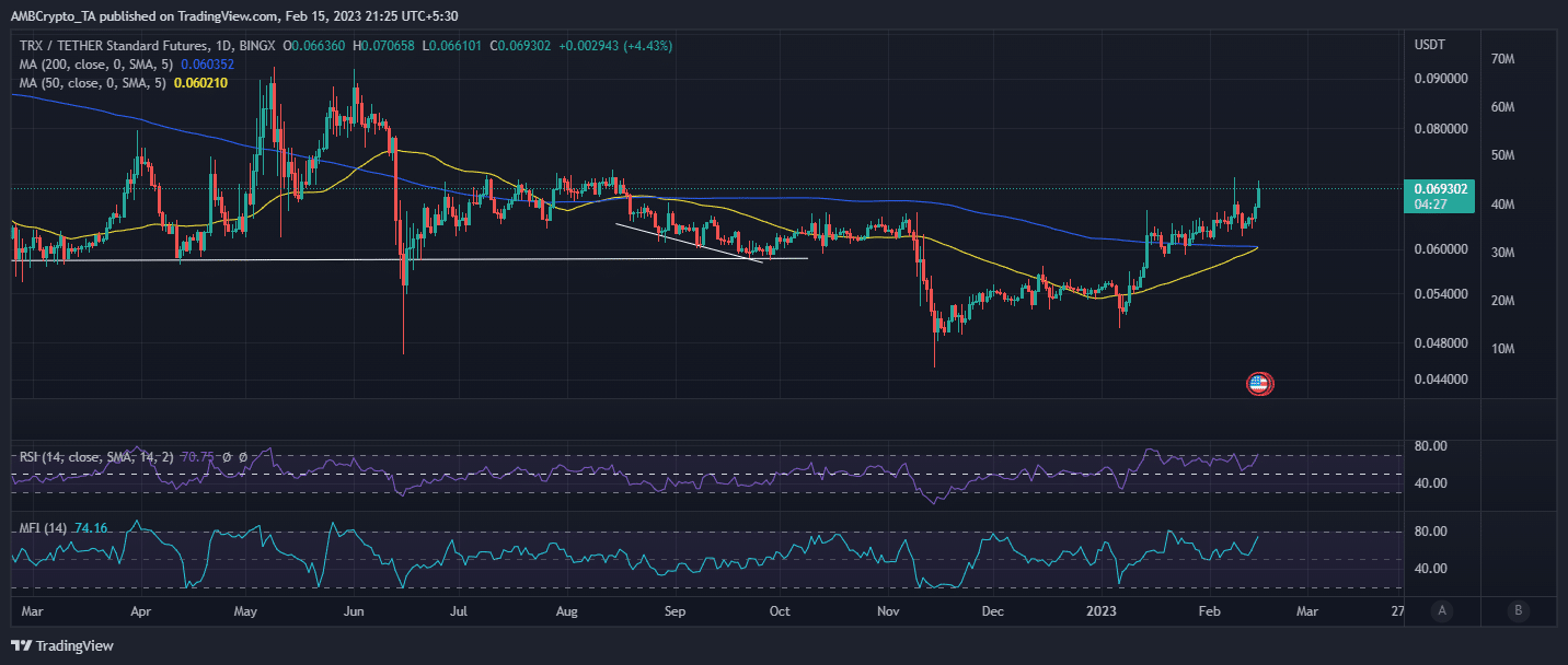 TRX  ценовое действие