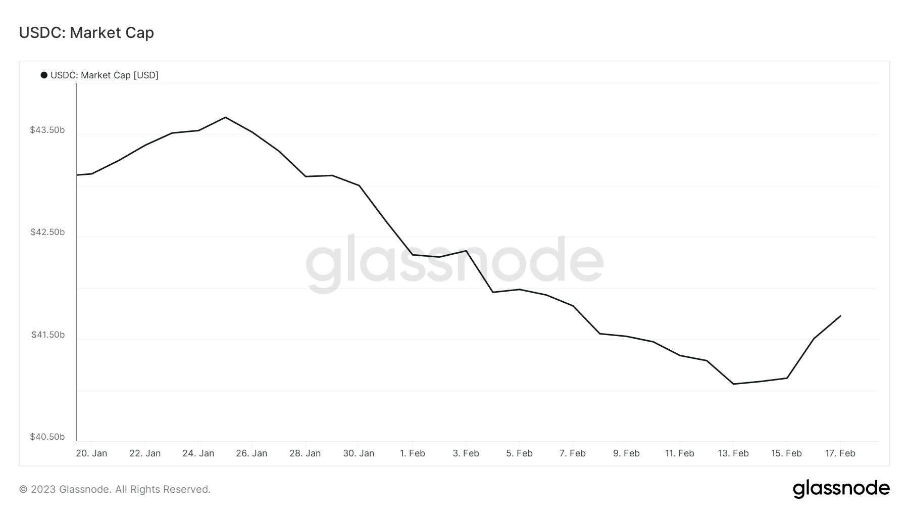 Рыночная капитализация USDC