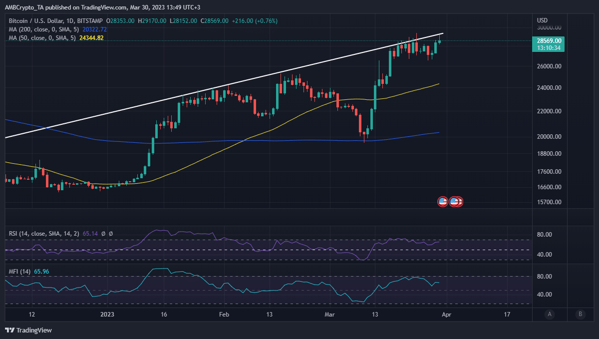 Bitcoin  ценовое действие