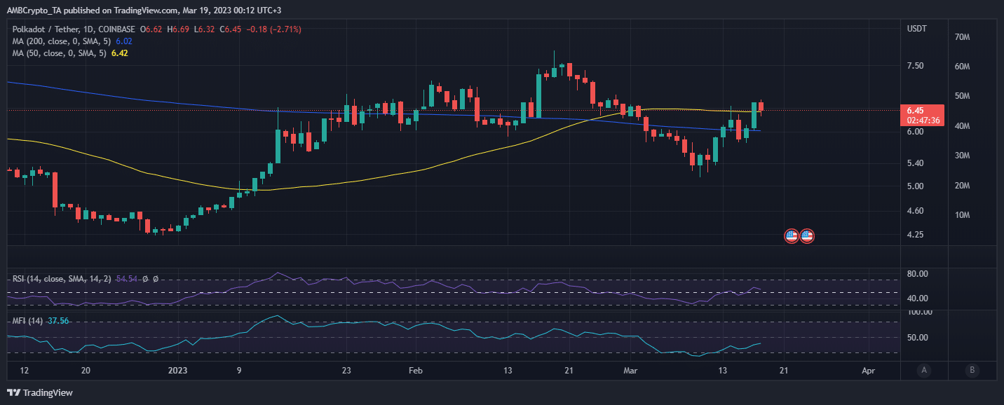 DOT  ценовое действие