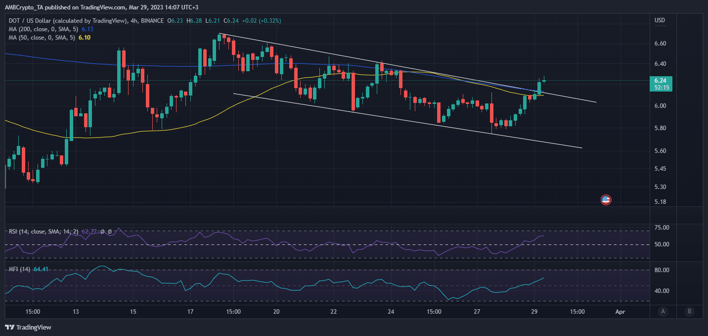 DOT  ценовое действие