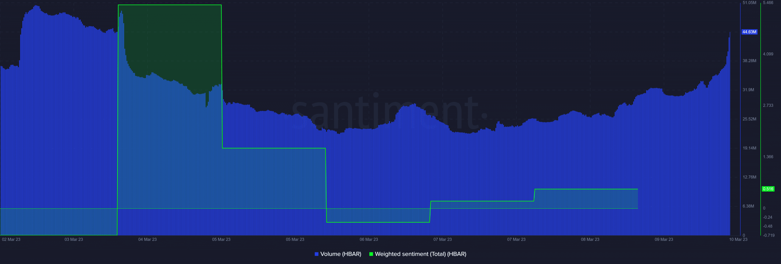 Объем Hedera и взвешенное настроение