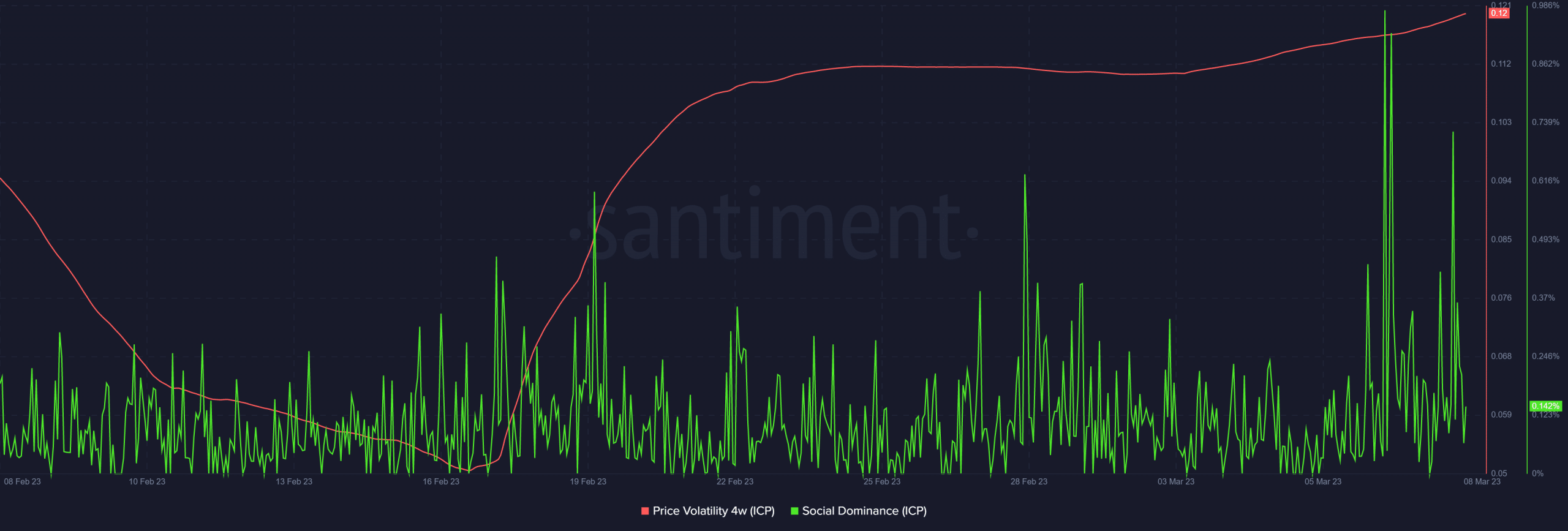 Социальное доминирование и волатильность ICP