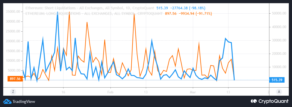 ETH  ликвидация шортов и лонгов