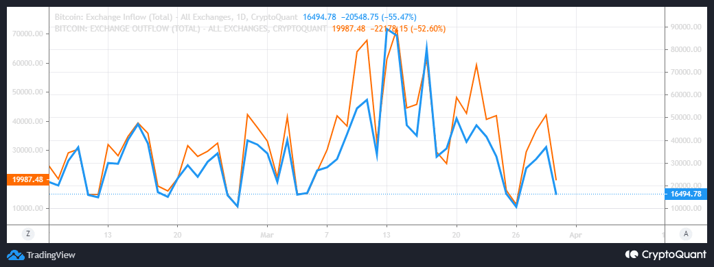 Bitcoin  обменные потоки